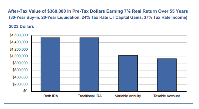 After Tax Value of $360,000 in Pre-Tax Dollars Earning 7% Real Return Over 50 Years