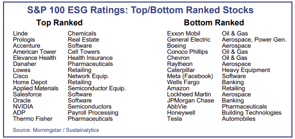 S&P 100 ESG Ratings: Top/Bottom Ranked Stocks
