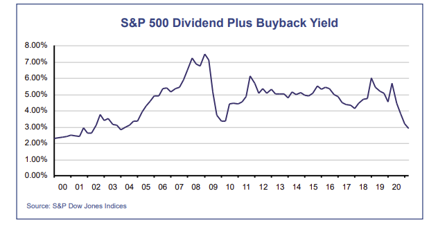 S&P 500 Dividend Plus Buyback Yield