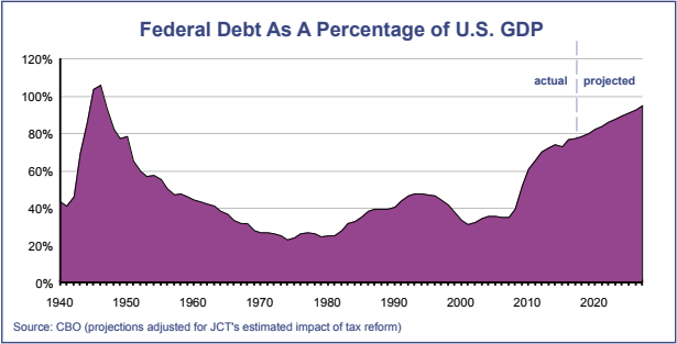 Federal Debt As A Percentage of US GDP