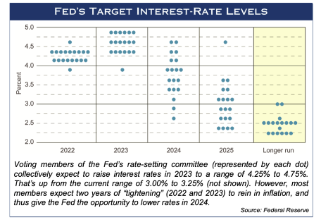 Fed's Target Interest-Rate Levels