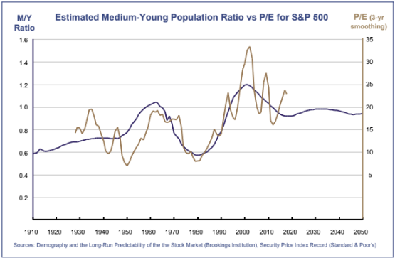 Estimated Medium-Young Population Ratio vs. P/E for S&P 500