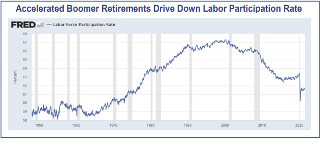 Accelerated Boomer Retirements Drive Down Labor Participation Rate
