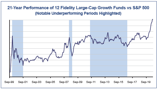 21 Year Performance of 12 Fidelity Large-Cap Growth Funds vs S&P 500