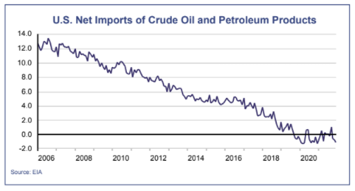 US Net Imports of Crude Oil and Petroleum Products