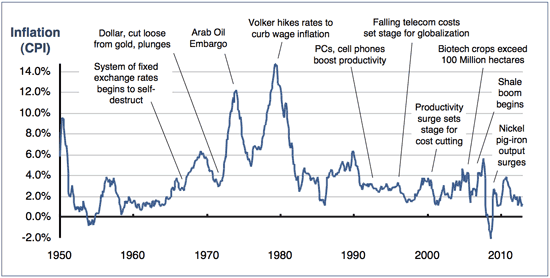 Inflation Chart