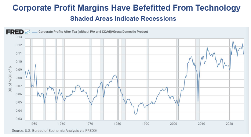 Corporate Profit Margins Have Benefitted From Technology