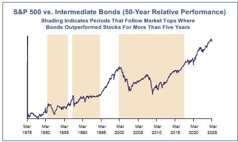 S&P 500 versus Intermediate Bonds