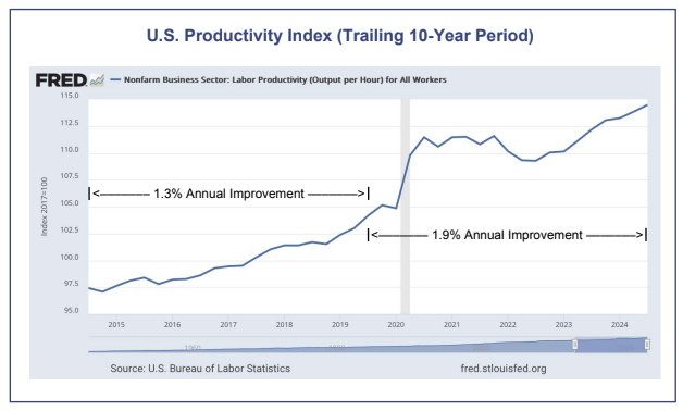 US Productivity Index